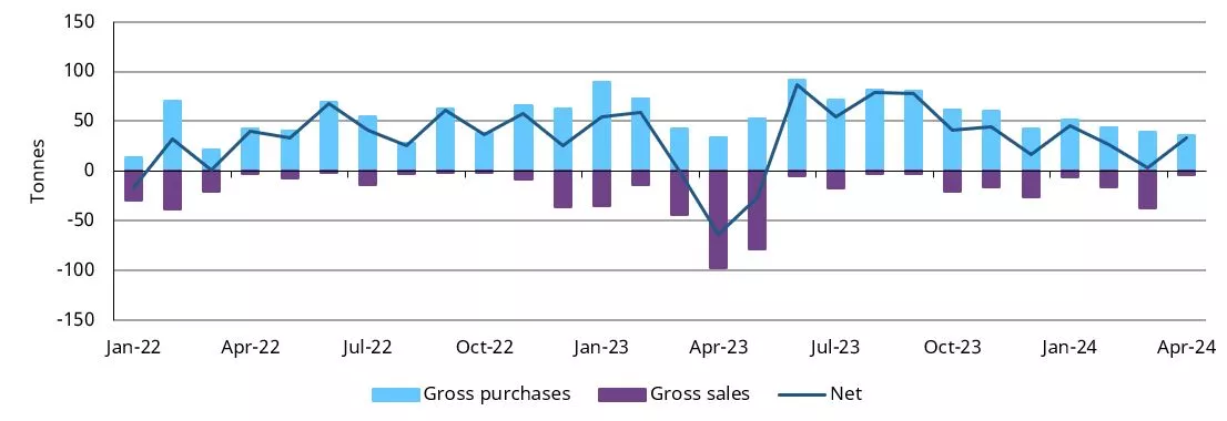 Central bank gold buying picks up in April